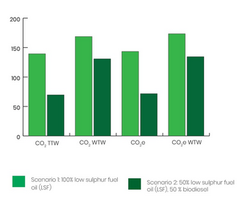 Voyage emissions CO2 vs CO2e